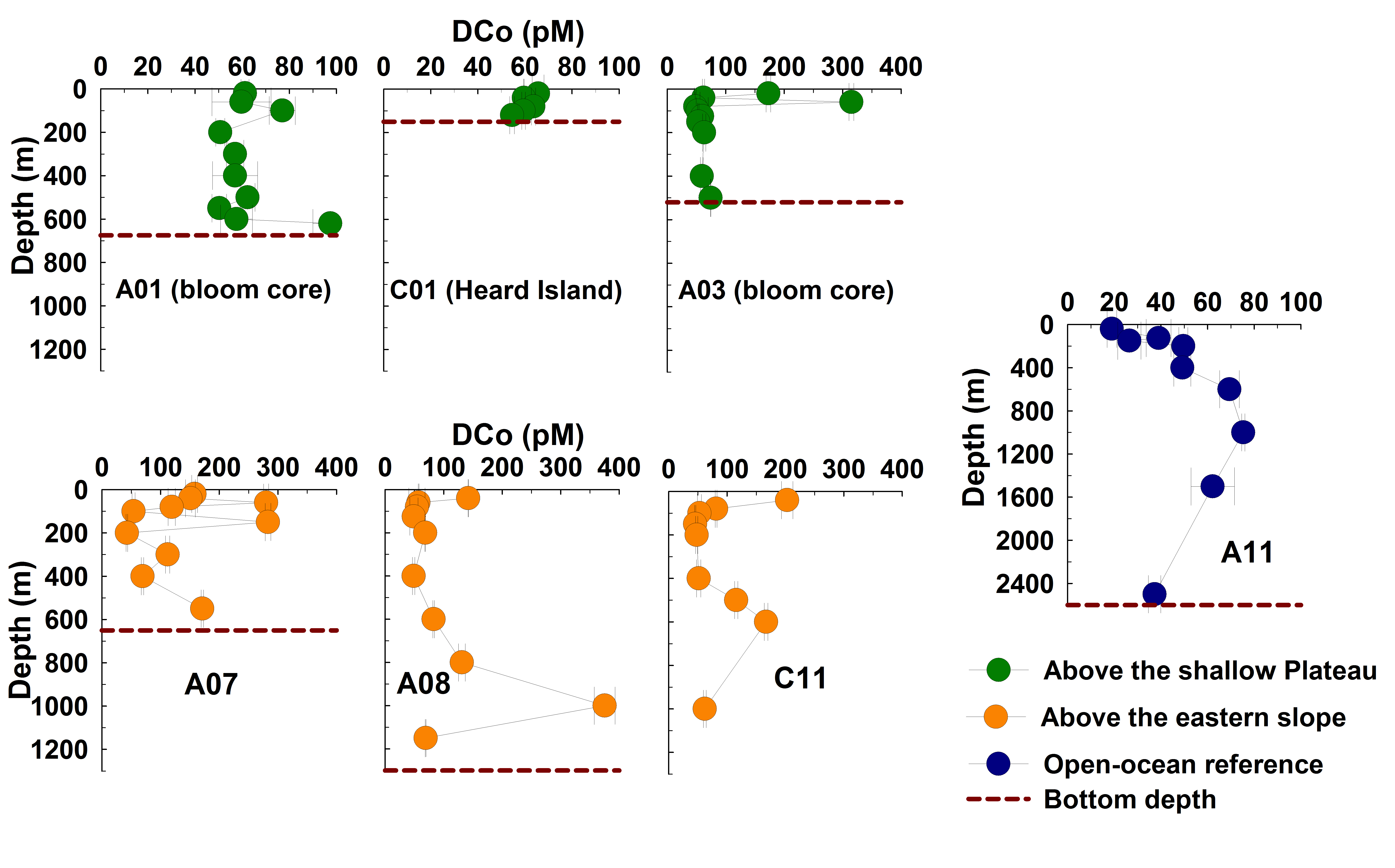 DCo_vertical_distribution_KEOPS