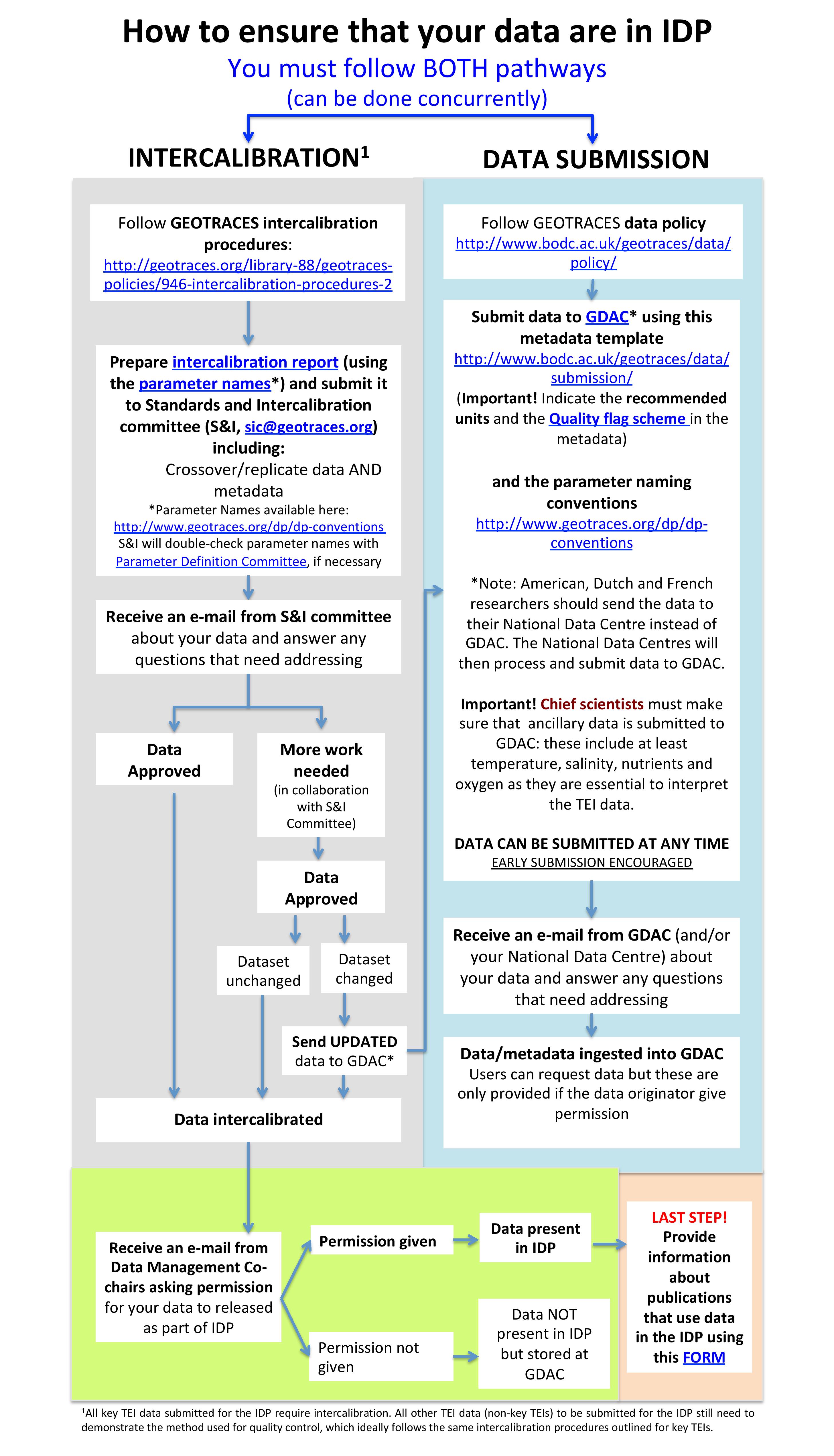 IDP Flow Chart