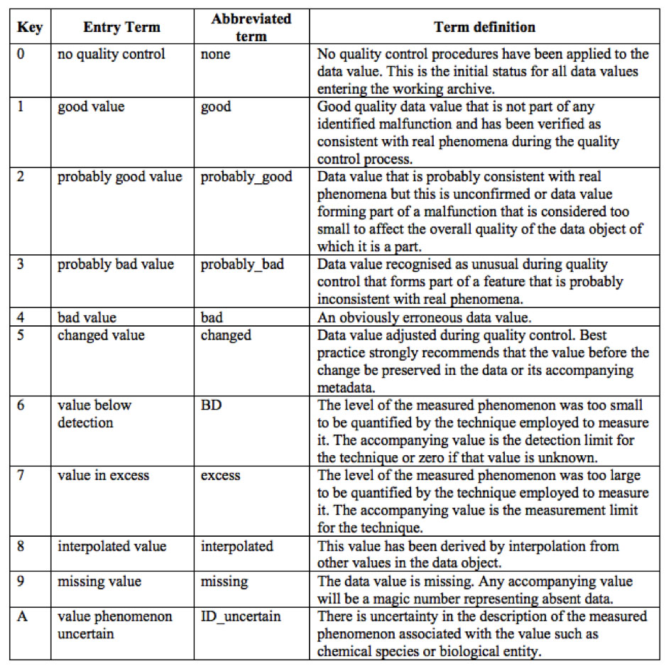 SeaDataNet Table