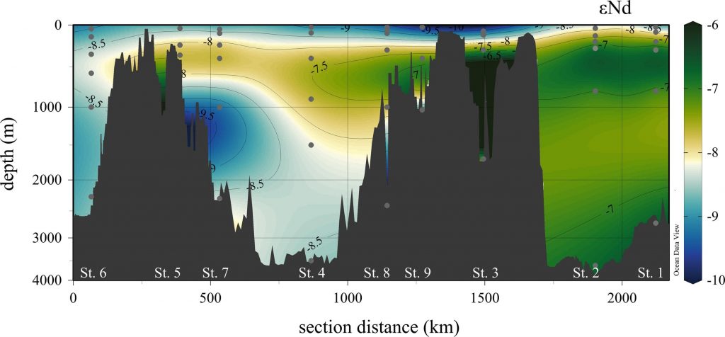 Sea water mass circulation in the Mediterranean Sea.